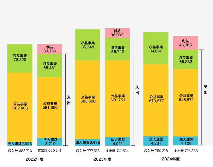 2022年度財産の状況