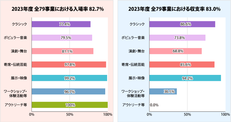 事業における入場率と収支率グラフ