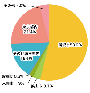 主催者地域分布図