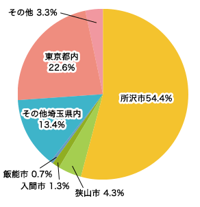 主催者地域分布図