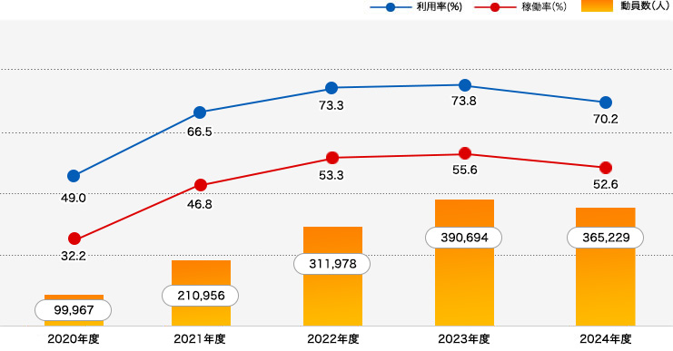 施設利用率・稼働率・動員数グラフ